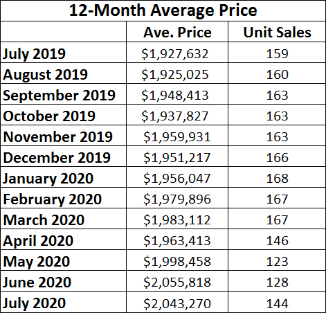 Leaside & Bennington Heights Home Sales Statistics for July 2020 from Jethro Seymour, Top Leaside Agent